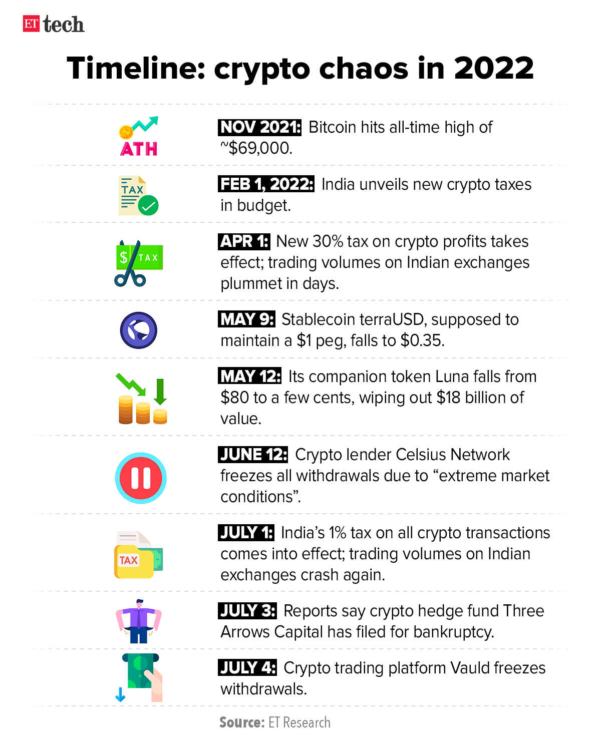crypto chaos in 2022